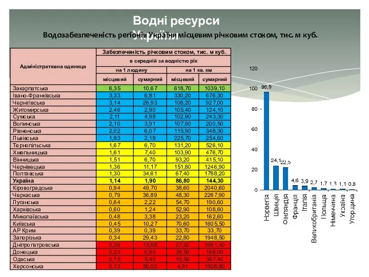 Водні ресурси України Водозабезпеченість регіонів України місцевим річковим стоком, тис. м куб.