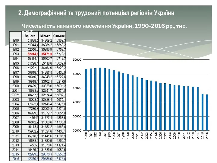 Чисельність наявного населення України, 1990-2016 рр., тис. осіб 2. Демографічний та трудовий потенціал регіонів України