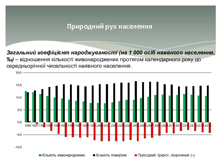 Природний рух населення Загальний коефіцієнт народжуваності (на 1 000 осіб