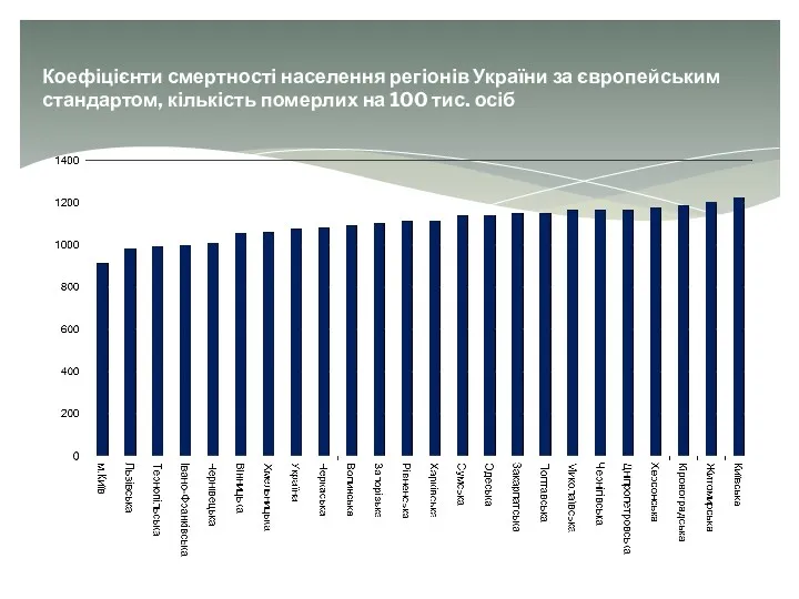 Коефіцієнти смертності населення регіонів України за європейським стандартом, кількість померлих на 100 тис. осіб