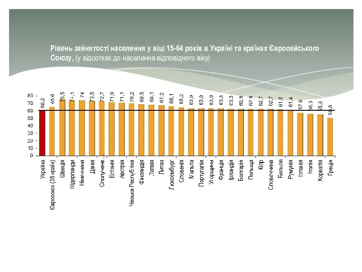 Рівень зайнятості населення у віці 15-64 років в Україні та