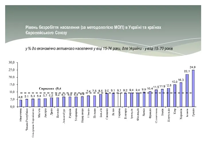 Рівень безробіття населення (за методологією МОП) в Україні та країнах