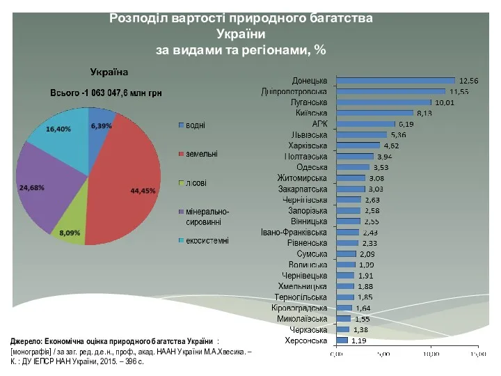 Джерело: Економічна оцінка природного багатства України : [монографія] / за