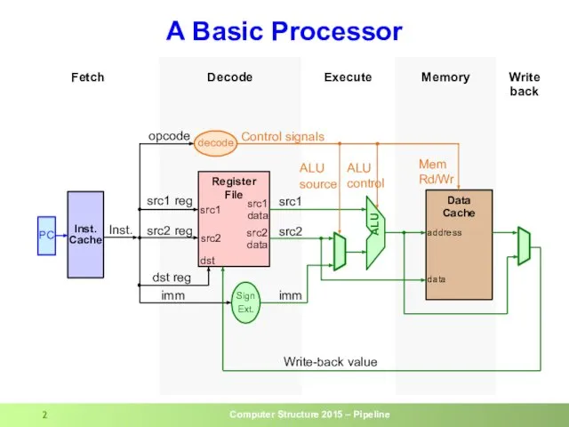 A Basic Processor Memory Write back Execute Decode Fetch PC