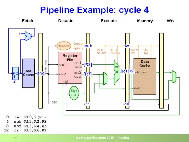 Pipeline Example: cycle 4 0 lw R10,9(R1) 4 sub R11,R2,R3