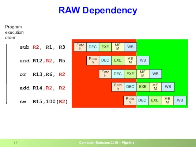 RAW Dependency sub R2, R1, R3 and R12,R2, R5 or