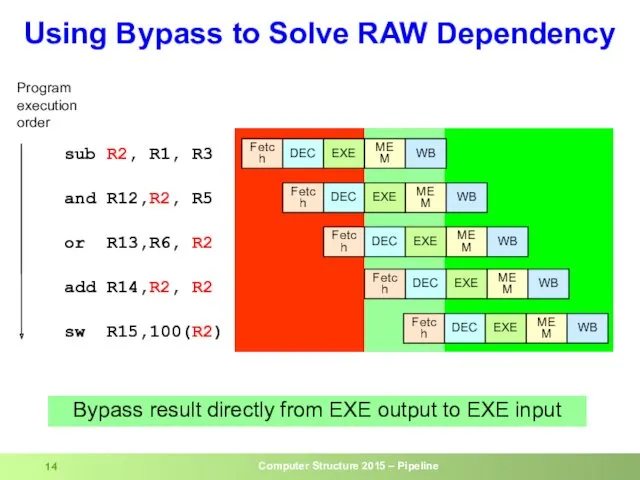 Using Bypass to Solve RAW Dependency sub R2, R1, R3