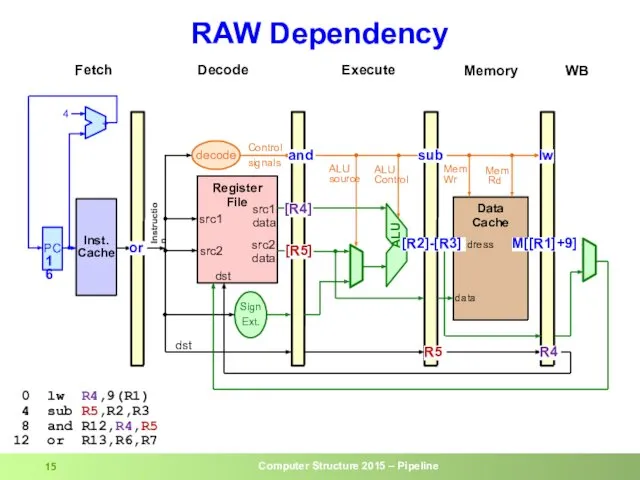 RAW Dependency 0 lw R4,9(R1) 4 sub R5,R2,R3 8 and R12,R4,R5 12 or R13,R6,R7 dst