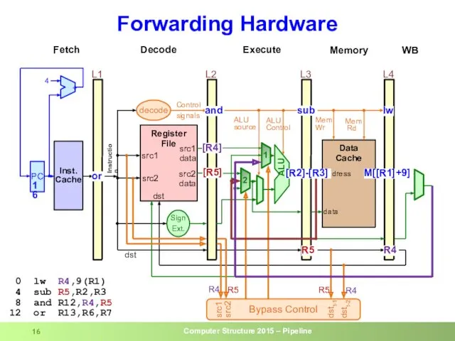 Forwarding Hardware 0 lw R4,9(R1) 4 sub R5,R2,R3 8 and R12,R4,R5 12 or R13,R6,R7 dst