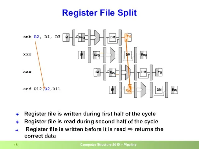 Register File Split Register file is written during first half