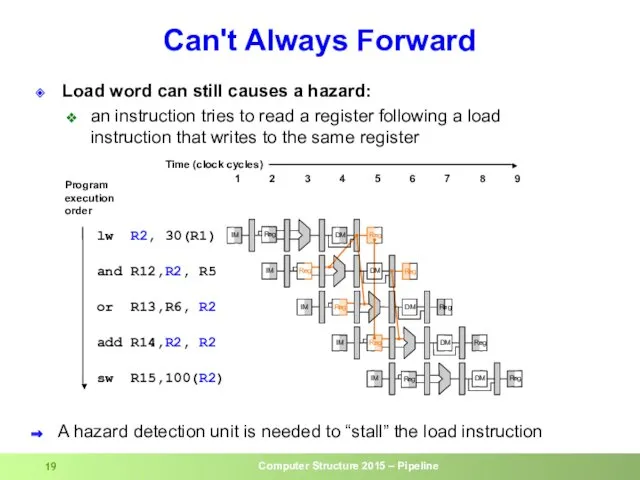 Load word can still causes a hazard: an instruction tries