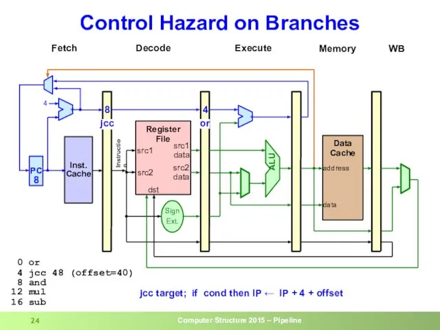 Control Hazard on Branches