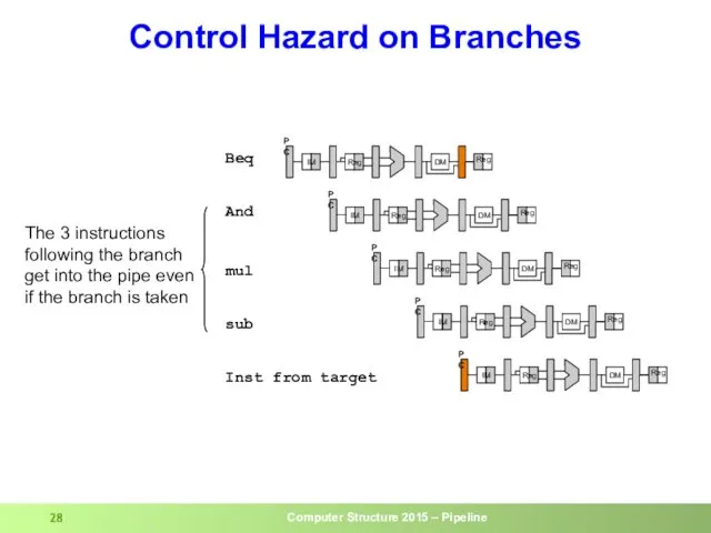 Control Hazard on Branches And Beq sub mul The 3