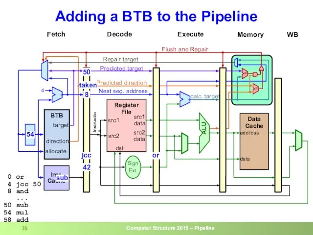 Adding a BTB to the Pipeline 50 taken 8 jcc
