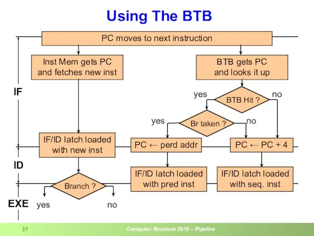 Using The BTB PC moves to next instruction Inst Mem