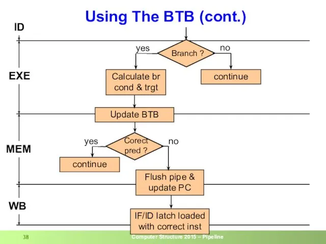 Using The BTB (cont.) ID EXE MEM WB Calculate br