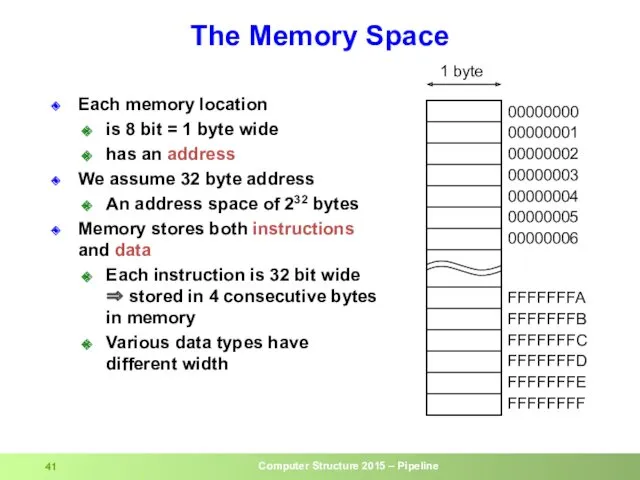 Each memory location is 8 bit = 1 byte wide