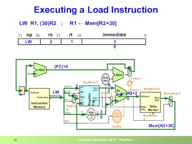 Executing a Load Instruction LW R1, (30)R2 ; R1 ← Mem[R2+30]