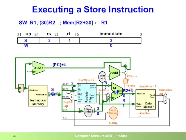 Executing a Store Instruction SW R1, (30)R2 ; Mem[R2+30] ← R1