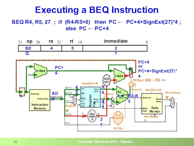 Executing a BEQ Instruction BEQ R4, R5, 27 ; if