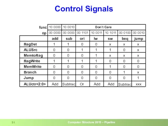 Control Signals