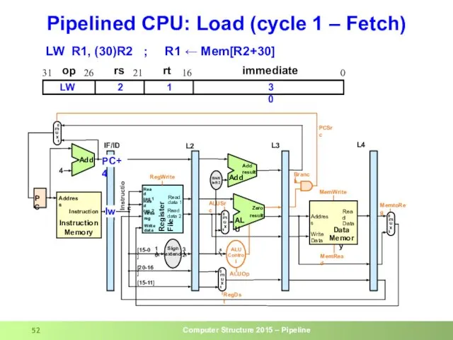 Pipelined CPU: Load (cycle 1 – Fetch) lw op rs