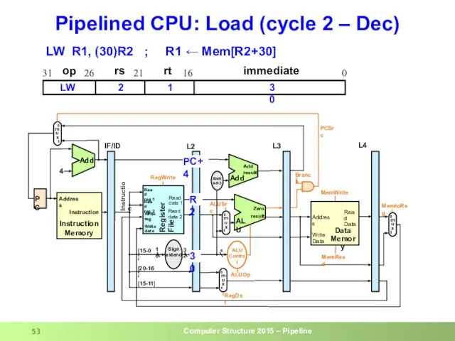 Pipelined CPU: Load (cycle 2 – Dec) op rs rt