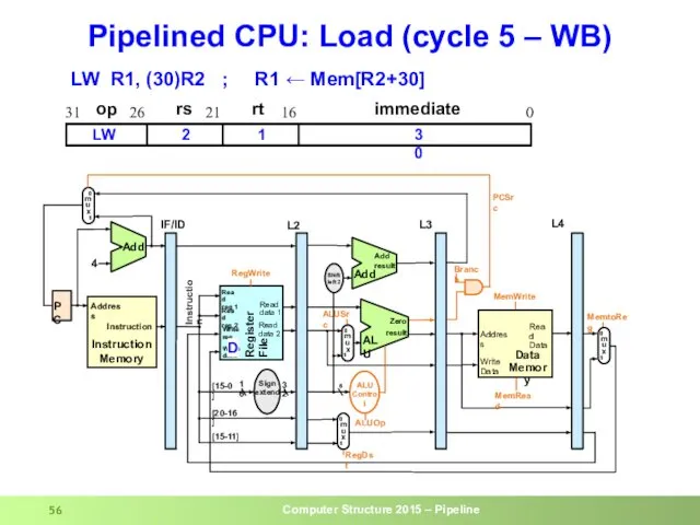 Pipelined CPU: Load (cycle 5 – WB) op rs rt