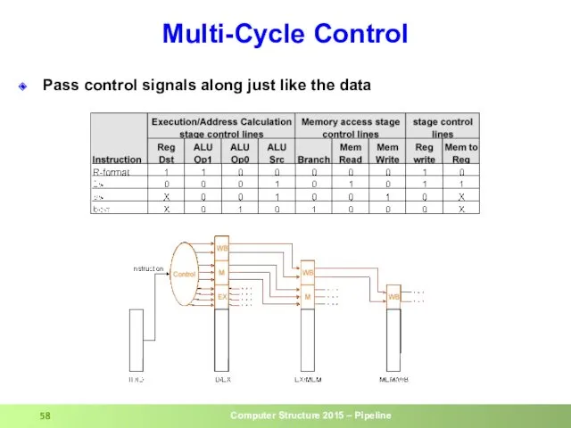 Multi-Cycle Control Pass control signals along just like the data