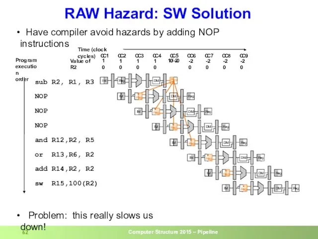 RAW Hazard: SW Solution I M R e g C