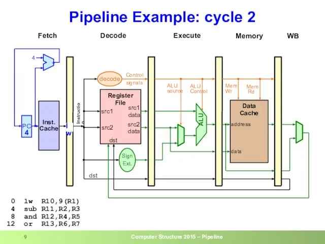 Pipeline Example: cycle 2 0 lw R10,9(R1) 4 sub R11,R2,R3