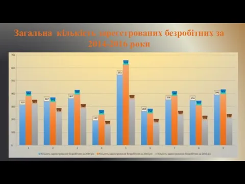 Загальна кількість зареєстрованих безробітних за 2014-2016 роки