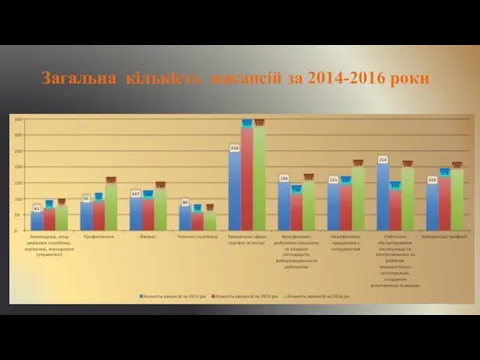 Загальна кількість вакансій за 2014-2016 роки