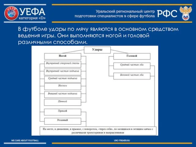 В футболе удары по мячу являются в основном средством ведения