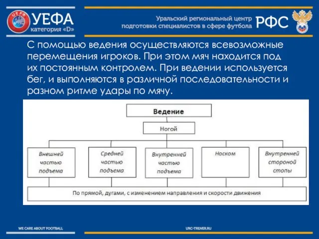 С помощью ведения осуществляются всевозможные перемещения игроков. При этом мяч