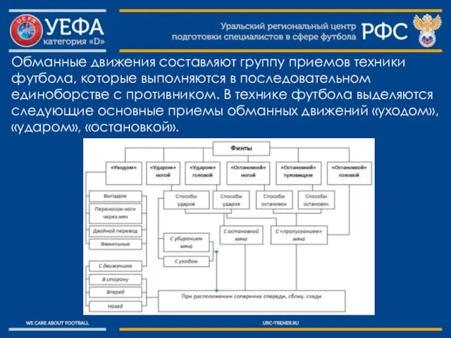 Обманные движения составляют группу приемов техники футбола, которые выполняются в