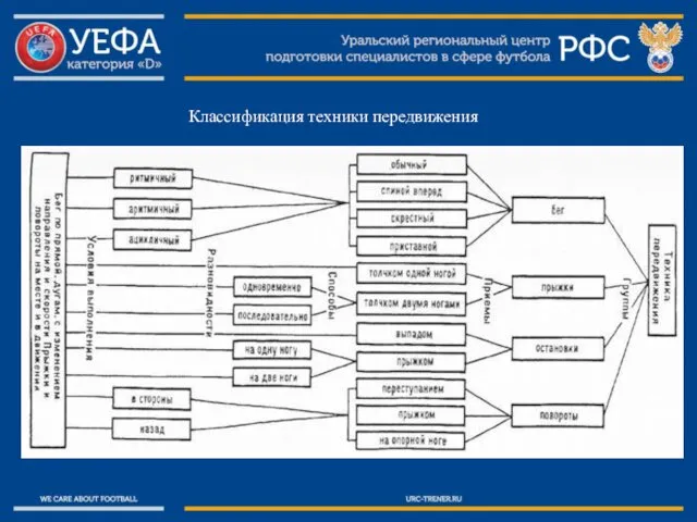 Классификация техники передвижения