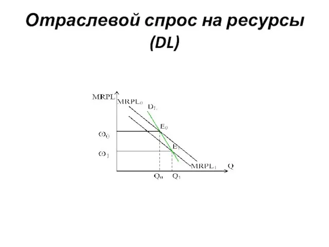 Отраслевой спрос на ресурсы (DL)