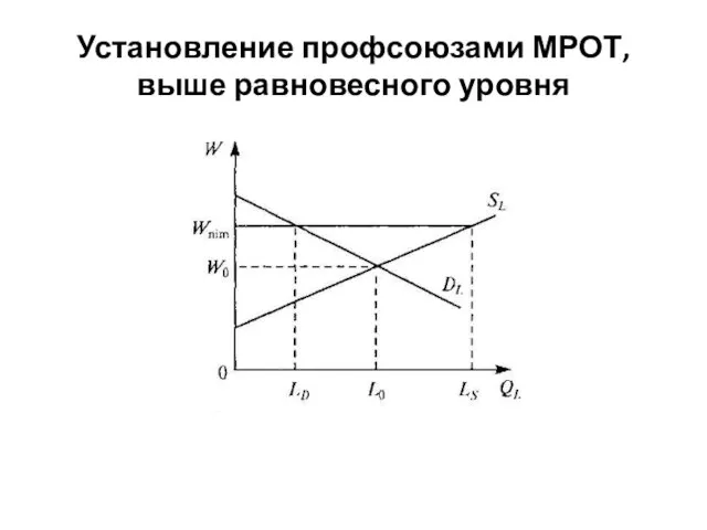 Установление профсоюзами МРОТ, выше равновесного уровня