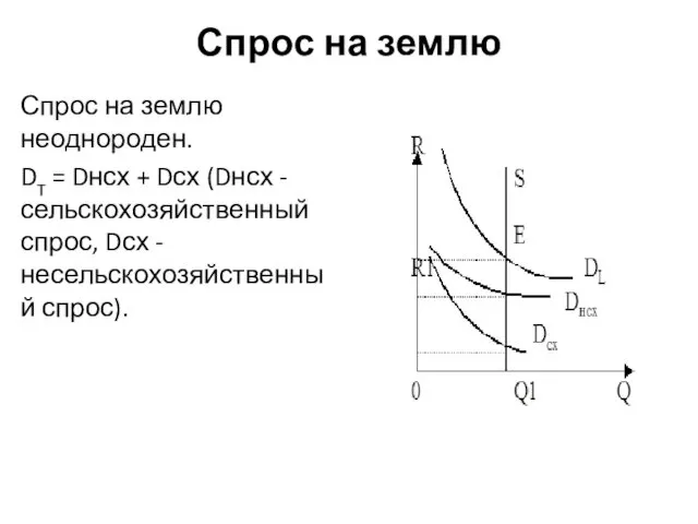 Спрос на землю Спрос на землю неоднороден. DT = Dнсх