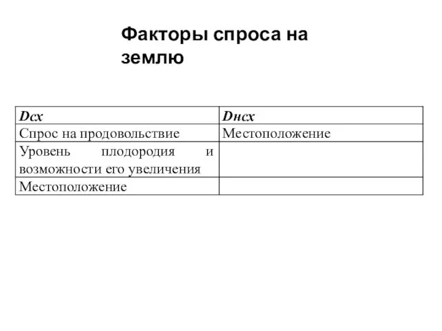 Факторы спроса на землю