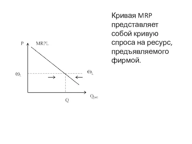 Кривая MRP представляет собой кривую спроса на ресурс, предъявляемого фирмой.