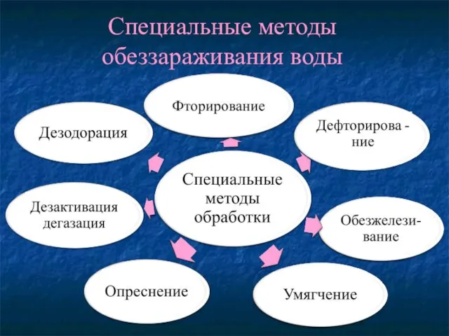 Специальные методы обеззараживания воды