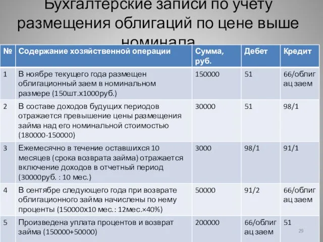 Бухгалтерские записи по учету размещения облигаций по цене выше номинала