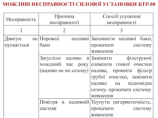 МОЖЛИВІ НЕСПРАВНОСТІ СИЛОВОЇ УСТАНОВКИ БТР-80