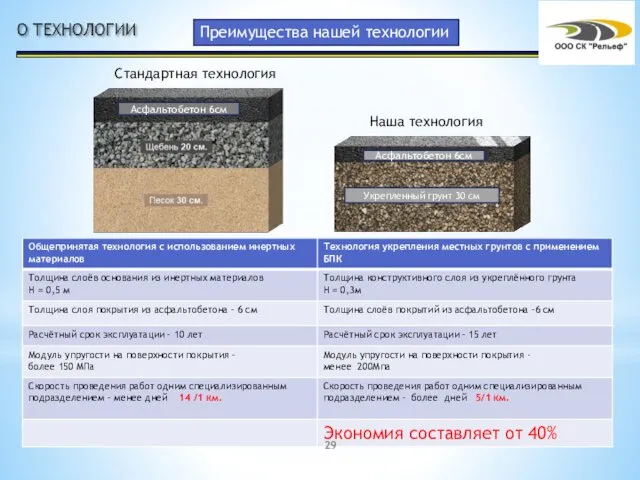 Наша технология Стандартная технология Асфальтобетон 6см Асфальтобетон 6см Укрепленный грунт 30 см Преимущества нашей технологии