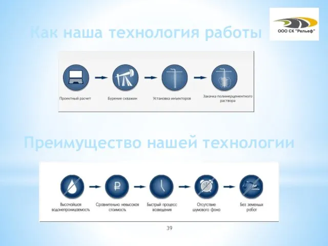 Преимущество нашей технологии Как наша технология работы