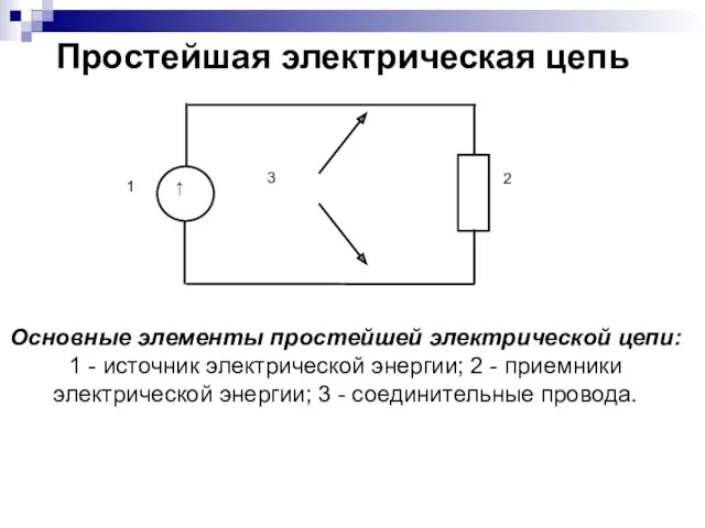 Простейшая электрическая цепь Основные элементы простейшей электрической цепи: 1 -