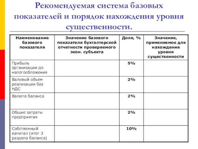 Рекомендуемая система базовых показателей и порядок нахождения уровня существенности.