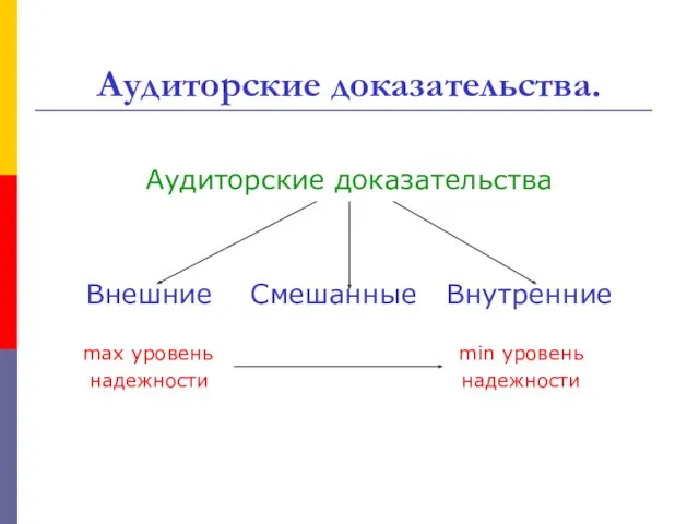 Аудиторские доказательства. Аудиторские доказательства Внешние Смешанные Внутренние max уровень min уровень надежности надежности